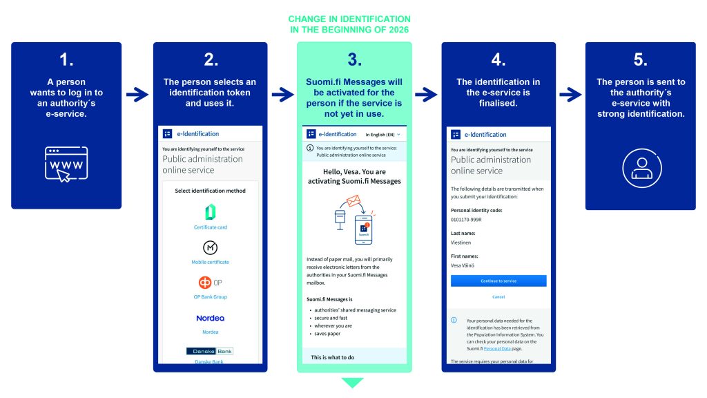 Illustration of the Suomi.fi Messages activation process is presented during strong identification in a public administration e-service from the beginning of 2026.