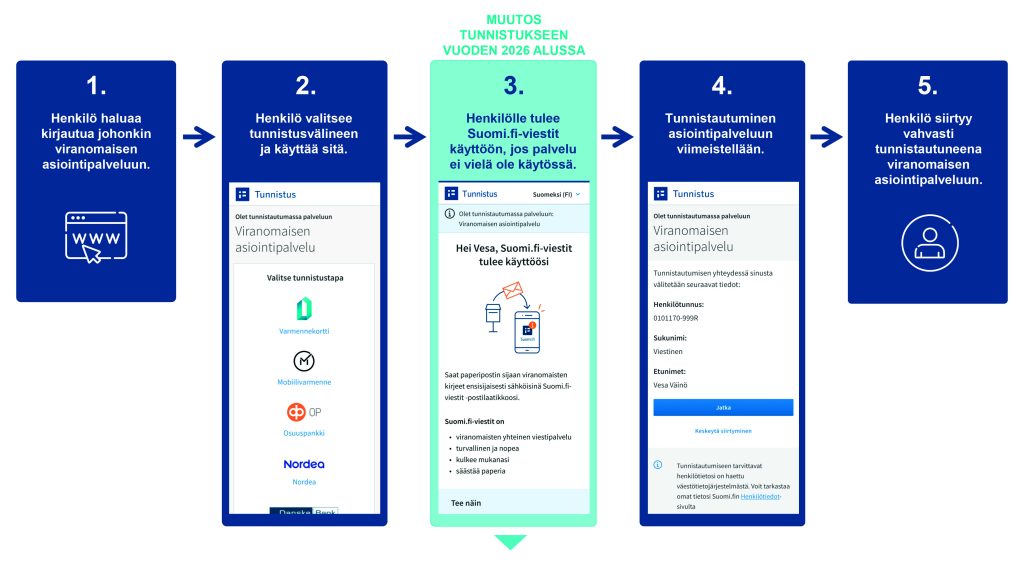 Havainnekuva Suomi.fi-viestien käyttöönotosta vuoden 2026 alussa.