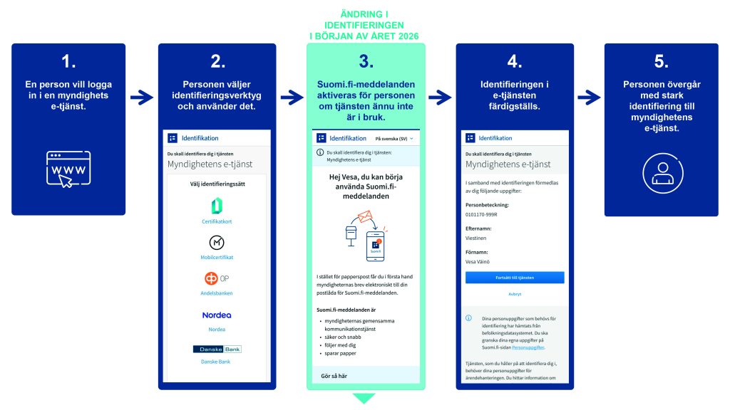 Illustration av hur Suomi.fi-meddelanden tas i bruk som en del av stark autentisering i den offentliga förvaltningens e-tjänster från och med början av 2026.