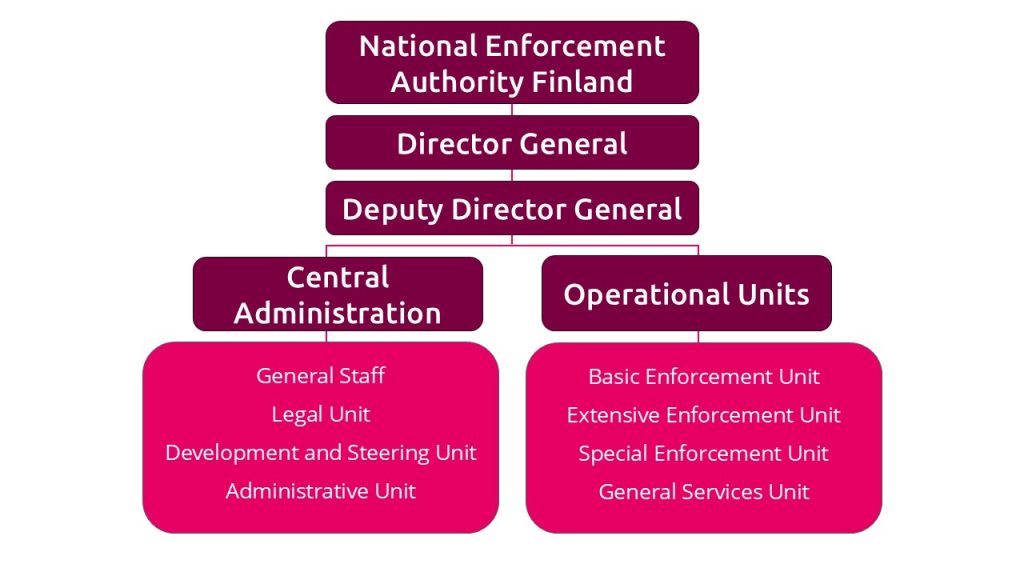 The organisation of the National Enforcement Authority Finland