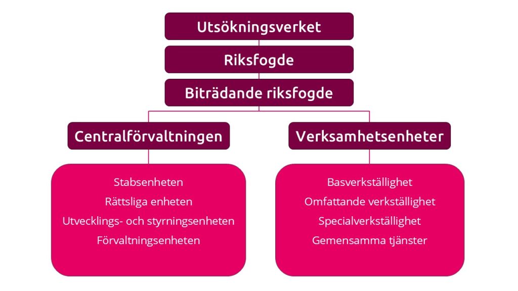 Ulosottolaitos_organisaatiokaaviot_SV_2025